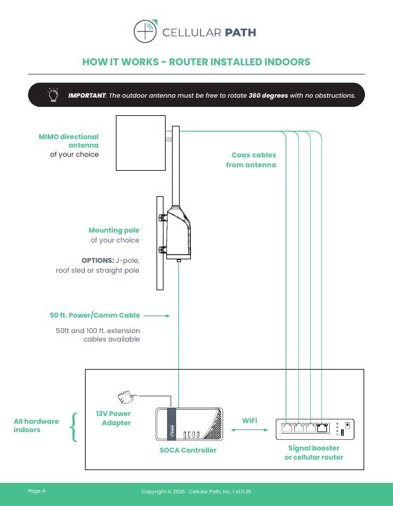 Cellular Path's drawing of the No Modem layout with the router indoors. A directional antenna on a pole sits above the rotator outdoors. Coax cables run from the antenna to the signal booster or cellular router indoors. A power and control cable runs from the rotator to the controller, which joins the router by Wi-Fi.