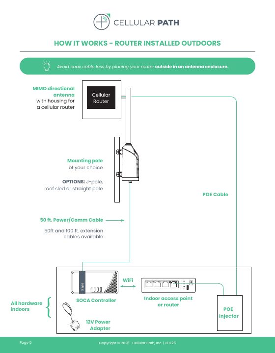 Cellular Path's drawing of the No Modem layout with the router outdoors. The cellular router sits in an antenna housing on the pole above the rotator. A power over Ethernet cable runs indoors to an injector and an indoor access point or router. The controller joins by Wi-Fi.
