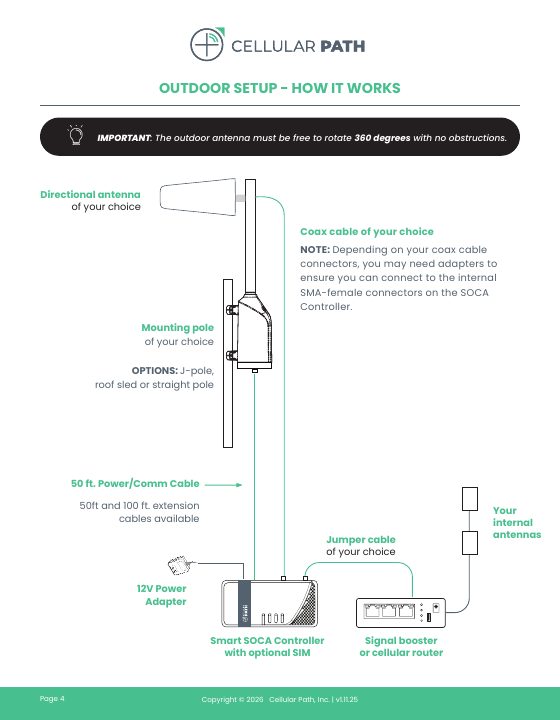 Cellular Path's drawing of the Smart 4G layout. A directional antenna on a pole sits above the rotator outdoors. A power and control cable runs from the rotator to the controller indoors. A coax cable runs from the antenna to the controller, and a jumper cable runs from the controller to a signal booster or cellular router.